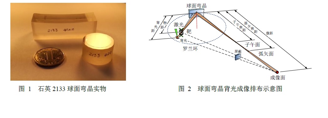 射线图像的单色化,将晶体压弯加工成为球面,利用类似球面反射成像原理