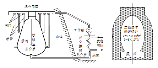 图6.4	地下聚变电站回路示意图