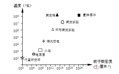 图6.6	氢弹爆炸等离子体温度密度关系