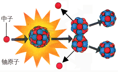图2.13	铀-235裂变示意图