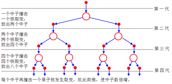 图2.15	链式裂变反应示意图