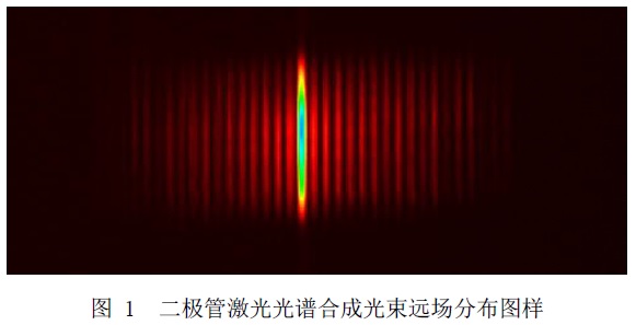 光栅外腔法二极管激光器光谱合成理论与实验研究
