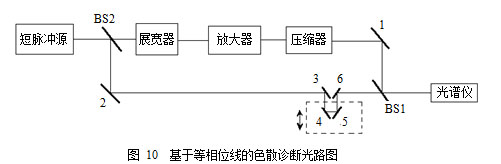 数PW级光参量超短脉冲激光技术平台