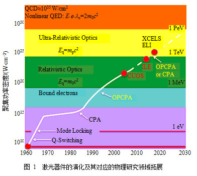 数PW级光参量超短脉冲激光技术平台