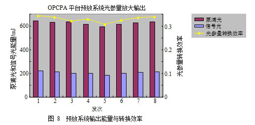 数PW级光参量超短脉冲激光技术平台