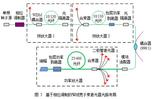 高功率窄线宽光纤激光及其高效优质光谱合成技术