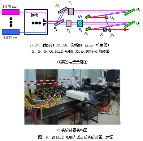 高功率窄线宽光纤激光及其高效优质光谱合成技术