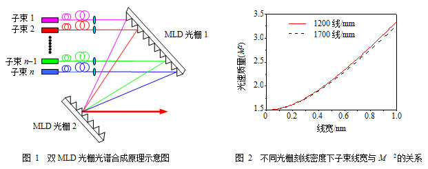 高功率窄线宽光纤激光及其高效优质光谱合成技术