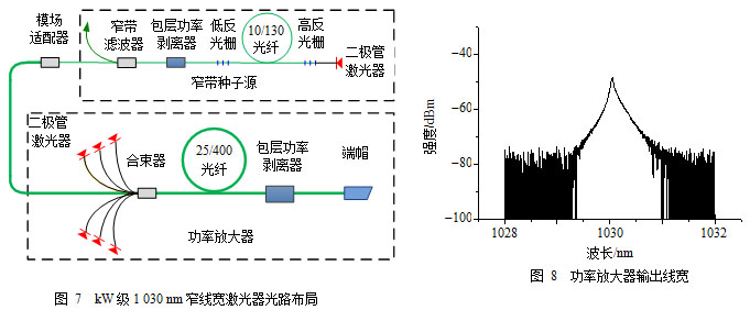 高功率窄线宽光纤激光及其高效优质光谱合成技术