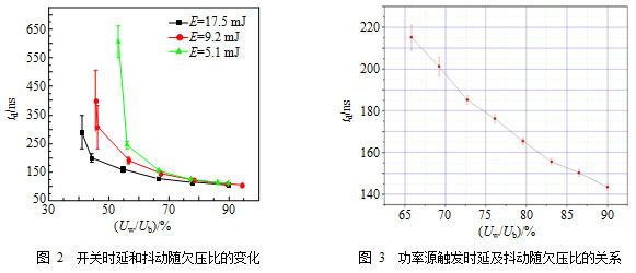 紧凑型重复频率高功率微波驱动源技术