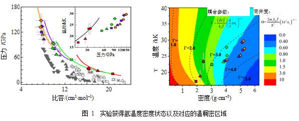 温稠密Ne、Ar、Kr状态方程、输运性质及等离子体相变