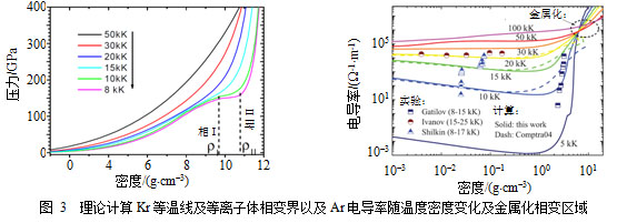 温稠密Ne、Ar、Kr状态方程、输运性质及等离子体相变