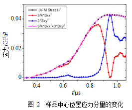 一种直接测量材料高压强度的磁压剪实验技术