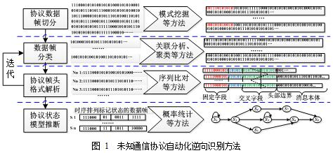 未知通信协议安全漏洞自动化挖掘方法