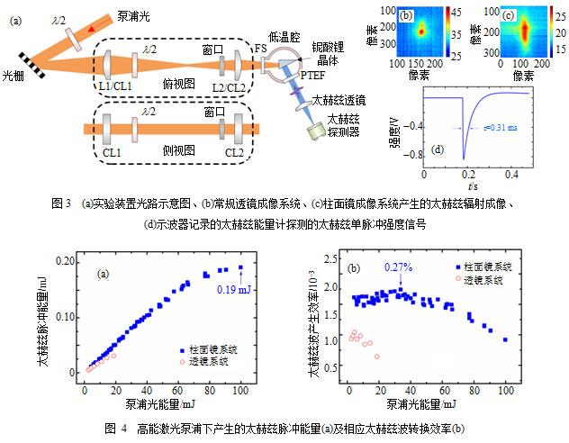0.19 mJ 强脉冲太赫兹源研究