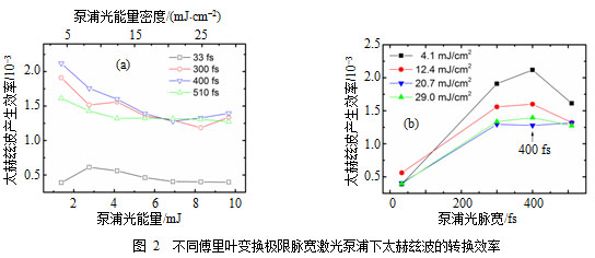 0.19 mJ 强脉冲太赫兹源研究