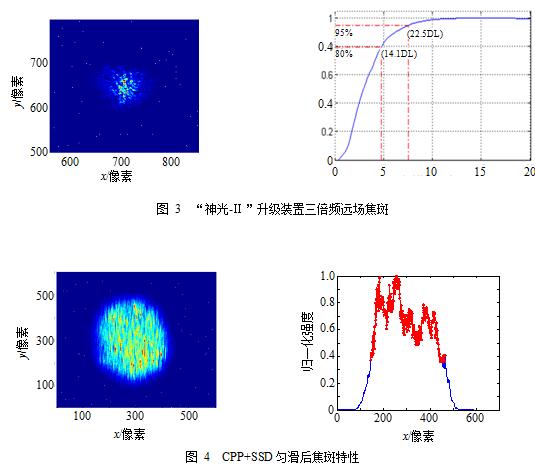 “神光-Ⅱ”升级三倍频精密诊断系统设计与三倍频焦斑初步分析