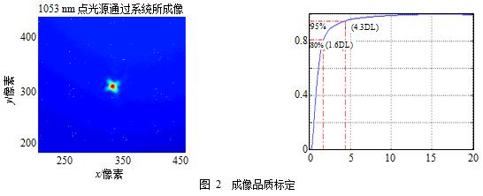 “神光-Ⅱ”升级三倍频精密诊断系统设计与三倍频焦斑初步分析