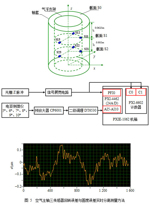 高精度惯性仪表校准检测装置研制