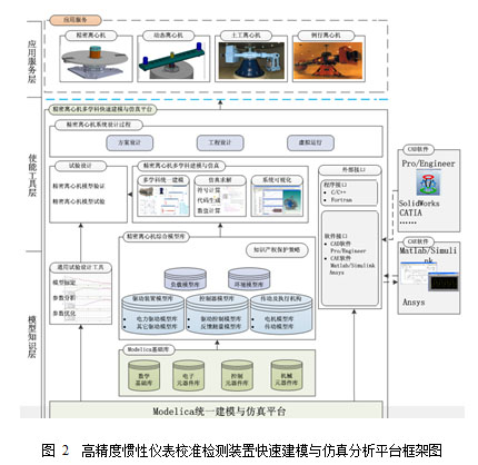 高精度惯性仪表校准检测装置研制