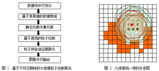 基于不可见剔除的大规模粒子绘制算法