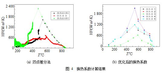 大型G50钢壳体淬火过程模拟技术