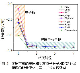 极端压缩条件下氢的结构与相图理论模拟研究