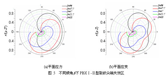 PBX裂纹尖端失效区及宏观起裂机理研究