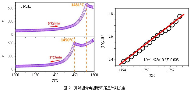 高温铁电材料的相变特性及其退极化性能