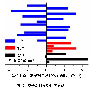 高温铁电材料的相变特性及其退极化性能