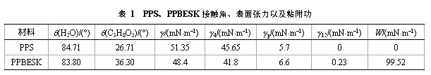 含二氮杂萘酮结构聚芳醚砜酮树脂改性及其微孔材料制备