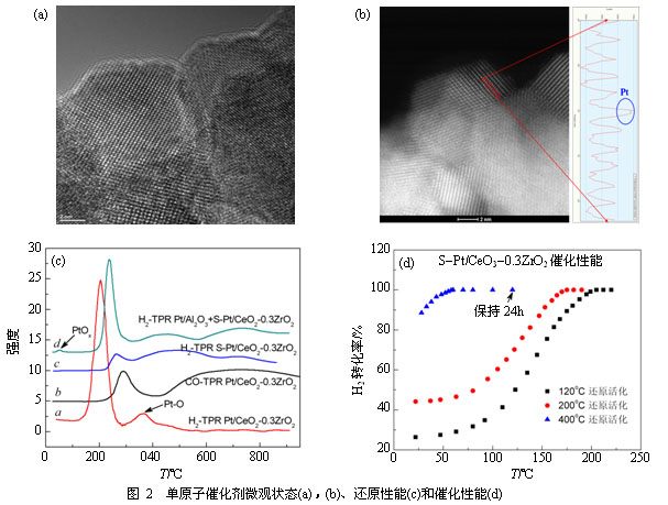 Pt单原子除氚催化剂制备及性能
