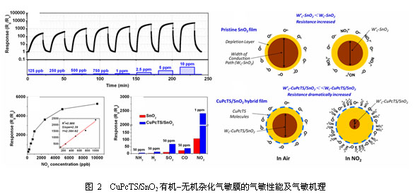 半导体型气敏材料研制