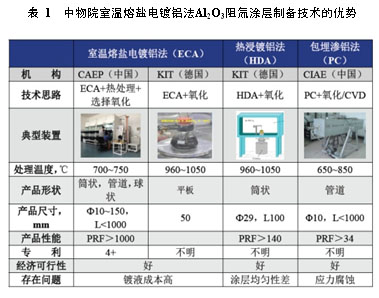 Al<sub>2</sub>O<sub>3</sub>阻氚涂层的制备、性能及阻氚机制