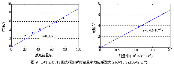 半导体电子器件辐射效应激光模拟的物理机理及实验方法