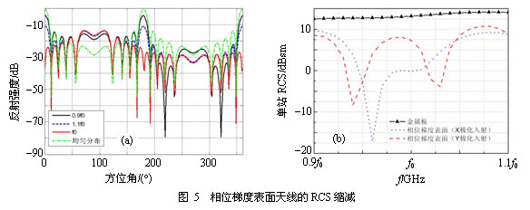 基于相位梯度表面的低雷达散射截面天线研究