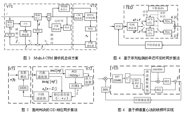 大动态高码率Multi-h CPM接收机设计与实现