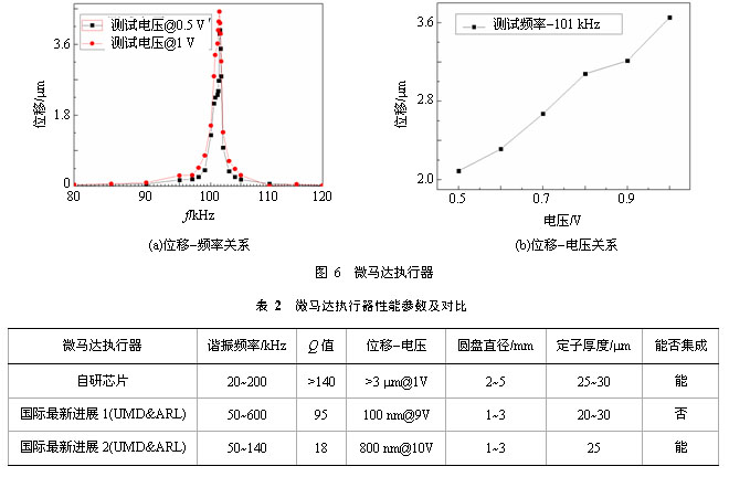 压电MEMS微执行器技术研究进展