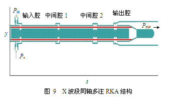 锁频锁相的高功率微波器件技术