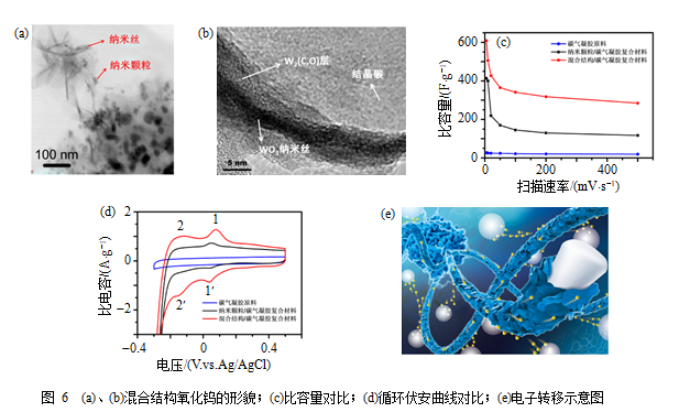 用于超级电容器的氧化钨及氧化钨@碳材料