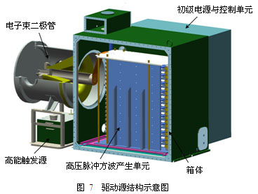 10 GW级重复频率高功率微波驱动源小型化技术