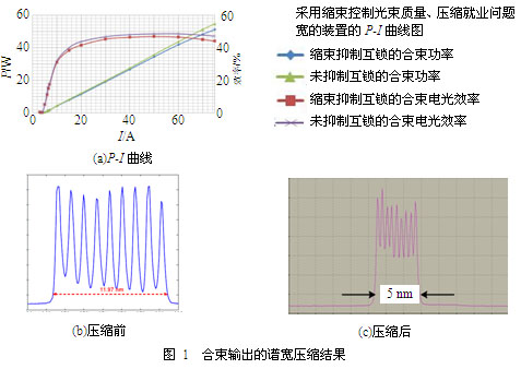 高功率光谱合束半导体激光技术实验研究