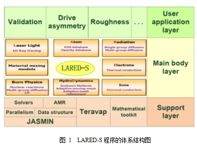 多介质辐射流体欧拉内爆模拟程序LARED-S及其应用