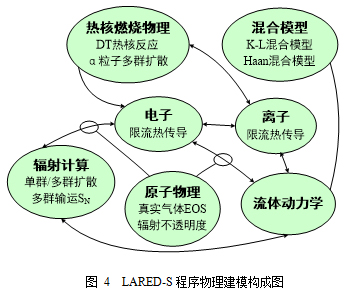 多介质辐射流体欧拉内爆模拟程序LARED-S及其应用