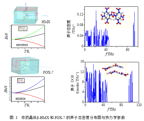 典型炸药晶体热力学性质的分子模拟研究