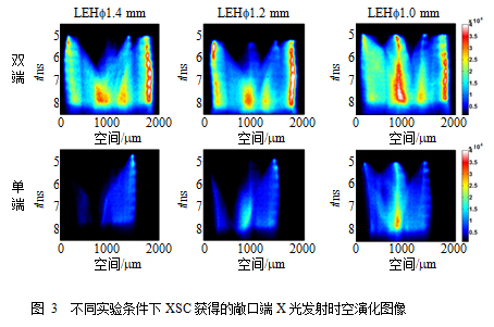 黑腔关键区域等离子体状态及时空演化特性实验研究