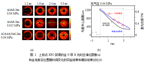 黑腔关键区域等离子体状态及时空演化特性实验研究