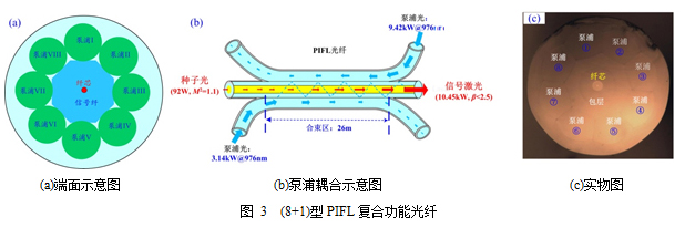 万瓦级泵浦增益一体化复合功能激光光纤