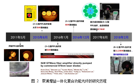 万瓦级泵浦增益一体化复合功能激光光纤